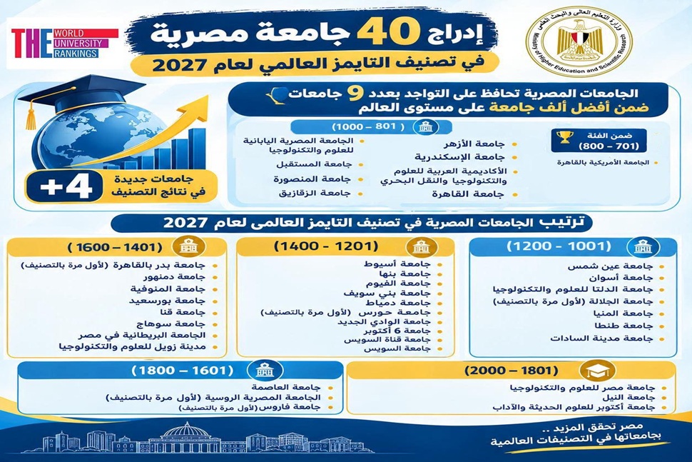 إدراج 40 جامعة مصرية في تصنيف التايمز العالمي لعام