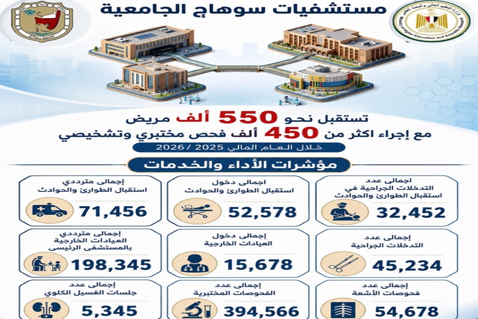 Sohag University Hospitals' Achievements During Fiscal Year 2025/2026