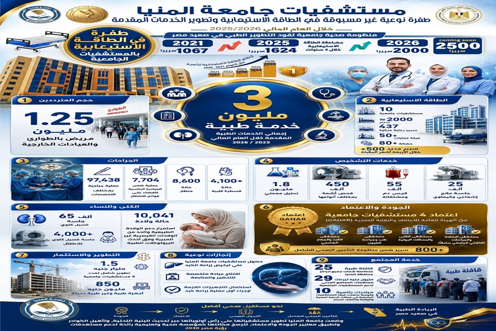 Minia University Hospitals' Achievements During Year 2025/2026