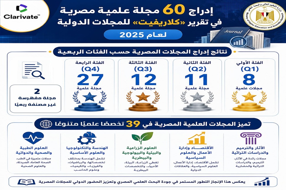 تقدم جديد في مجال النشر العلمي الدولي:إدراج 60 مجلة علمية مصرية في تقرير 